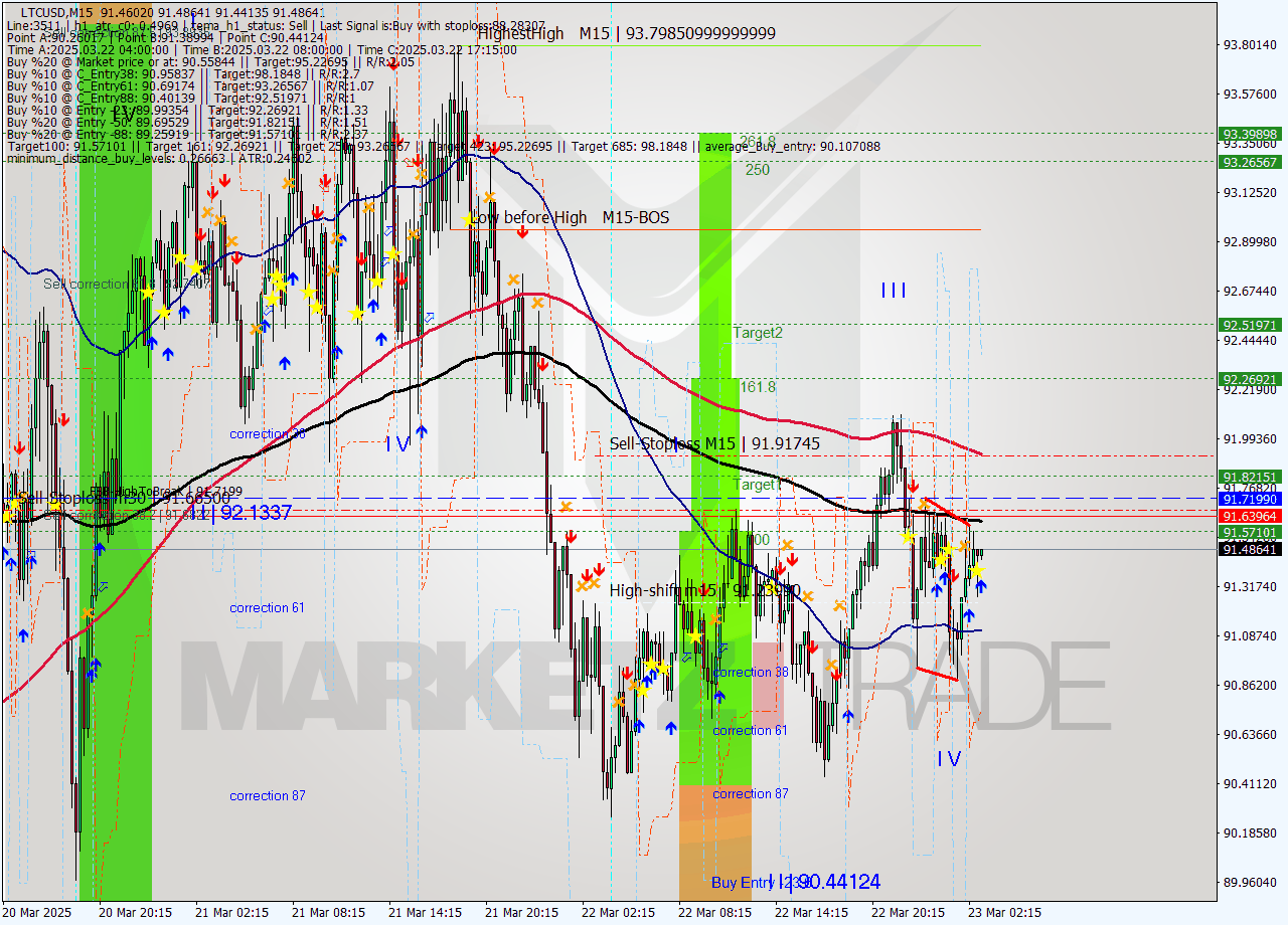 LTCUSD M15 Signal