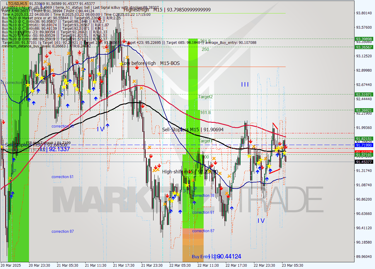 LTCUSD M15 Signal