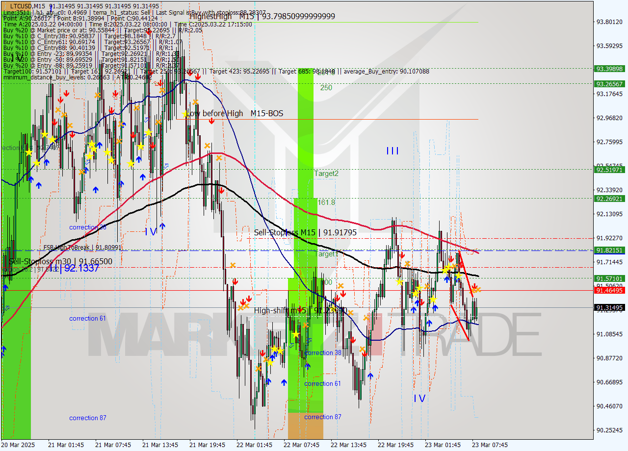 LTCUSD M15 Signal