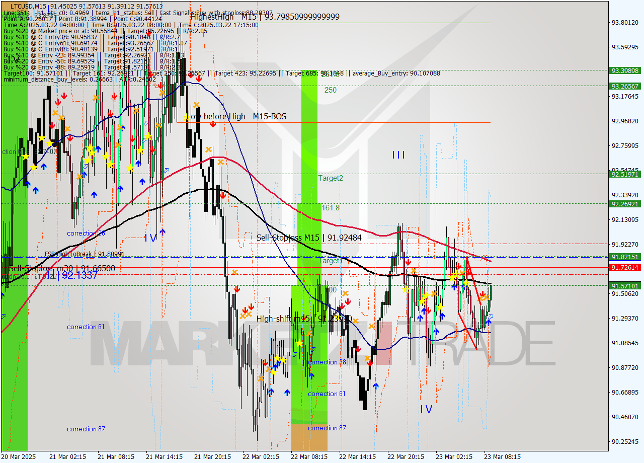 LTCUSD M15 Analysis LTCUSD M15 Signal