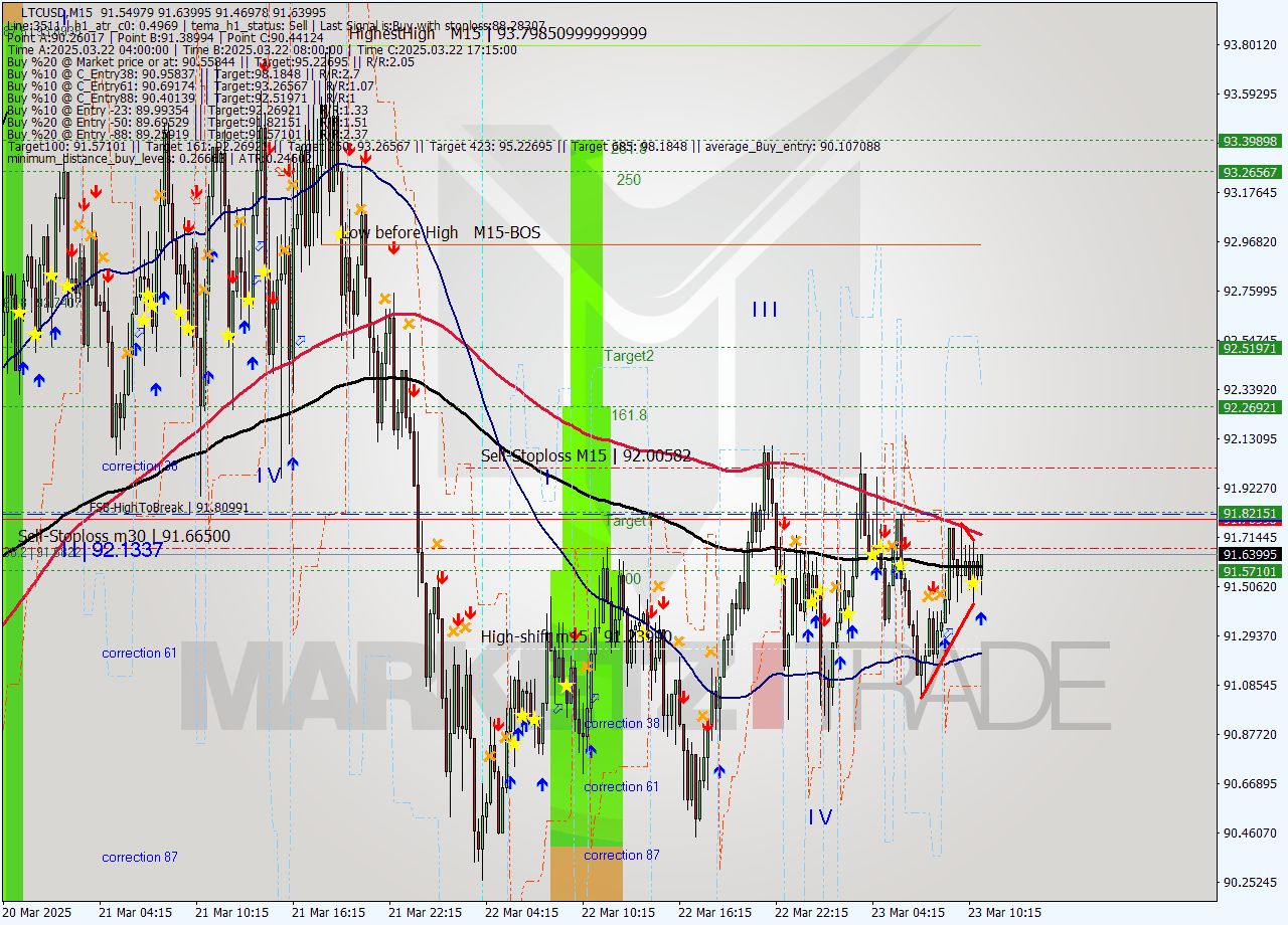 LTCUSD M15 Analysis LTCUSD M15 Signal