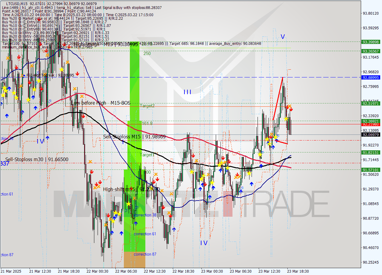LTCUSD M15 Signal