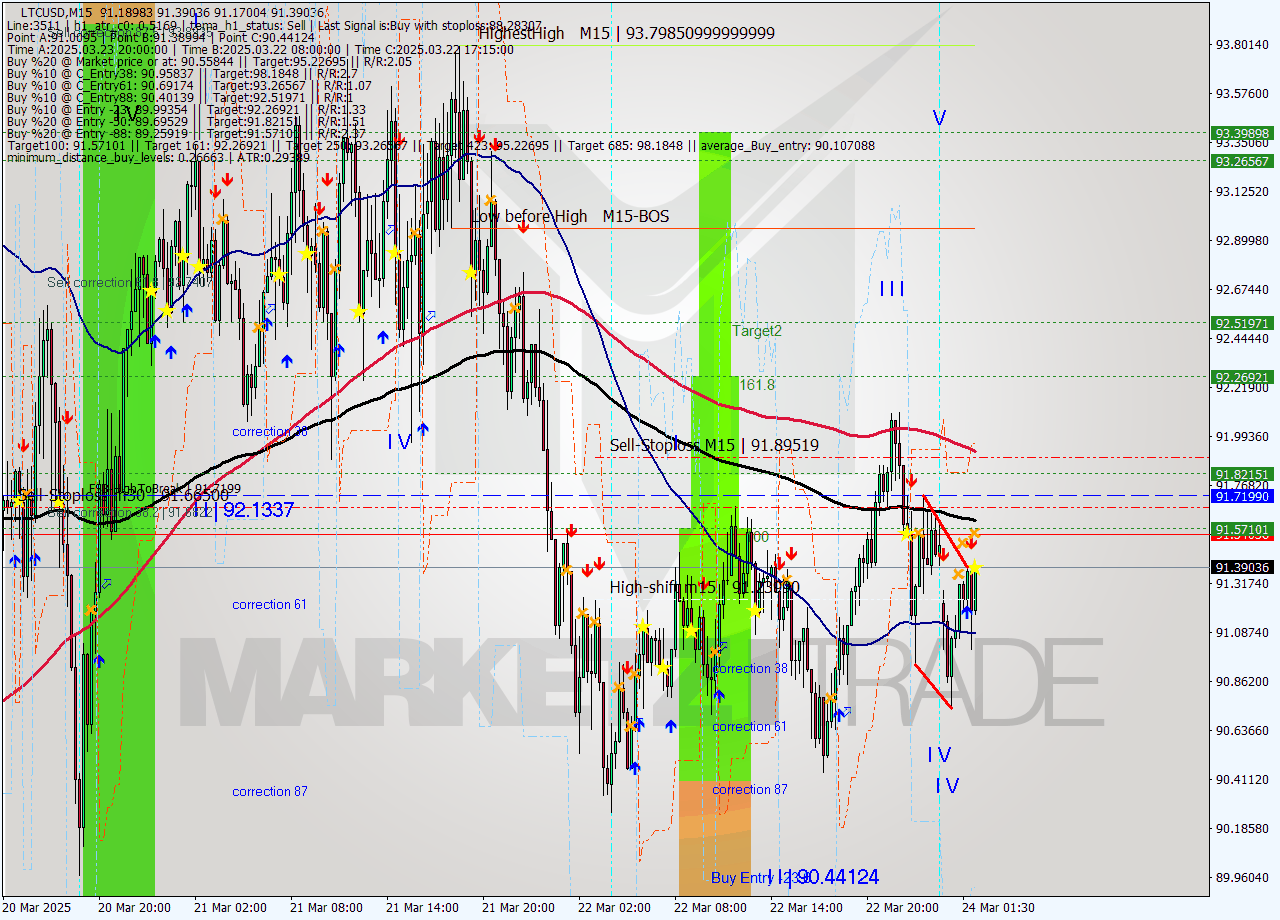 LTCUSD M15 Analysis LTCUSD M15 Signal