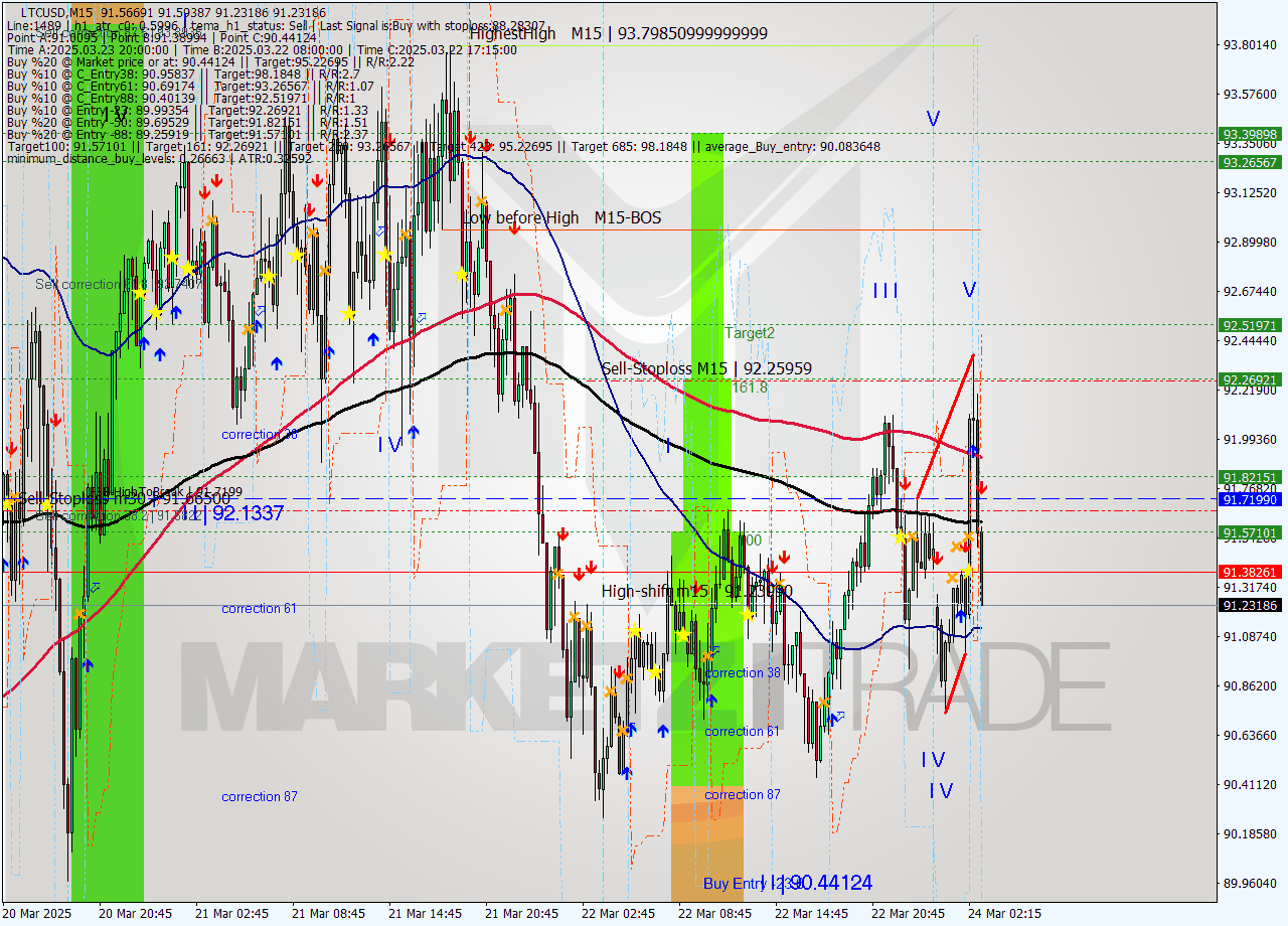 LTCUSD M15 Analysis LTCUSD M15 Signal