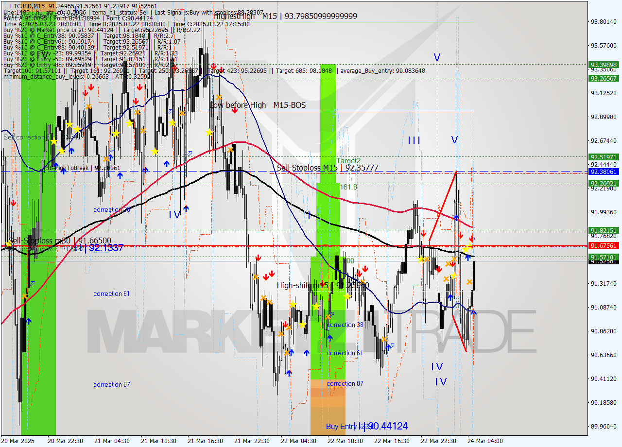 LTCUSD M15 Analysis LTCUSD M15 Signal