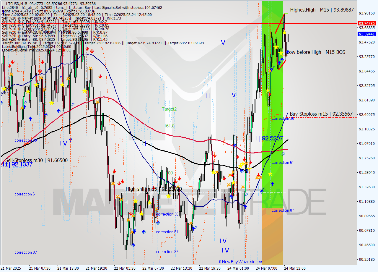 LTCUSD M15 Analysis LTCUSD M15 Signal