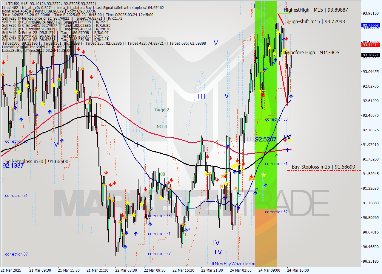 LTCUSD M15 Analysis LTCUSD M15 Signal