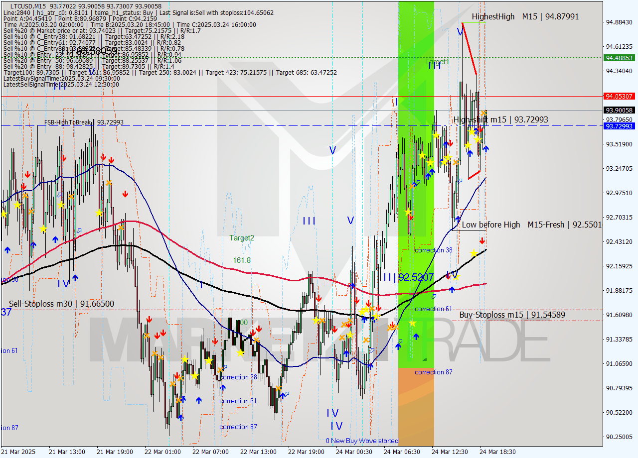 LTCUSD M15 Analysis LTCUSD M15 Signal