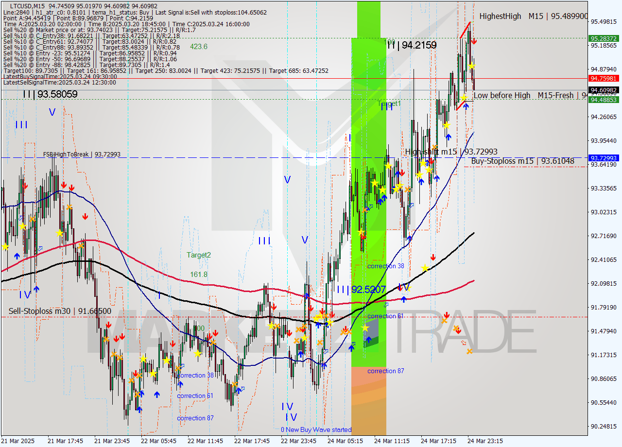 LTCUSD M15 Analysis LTCUSD M15 Signal