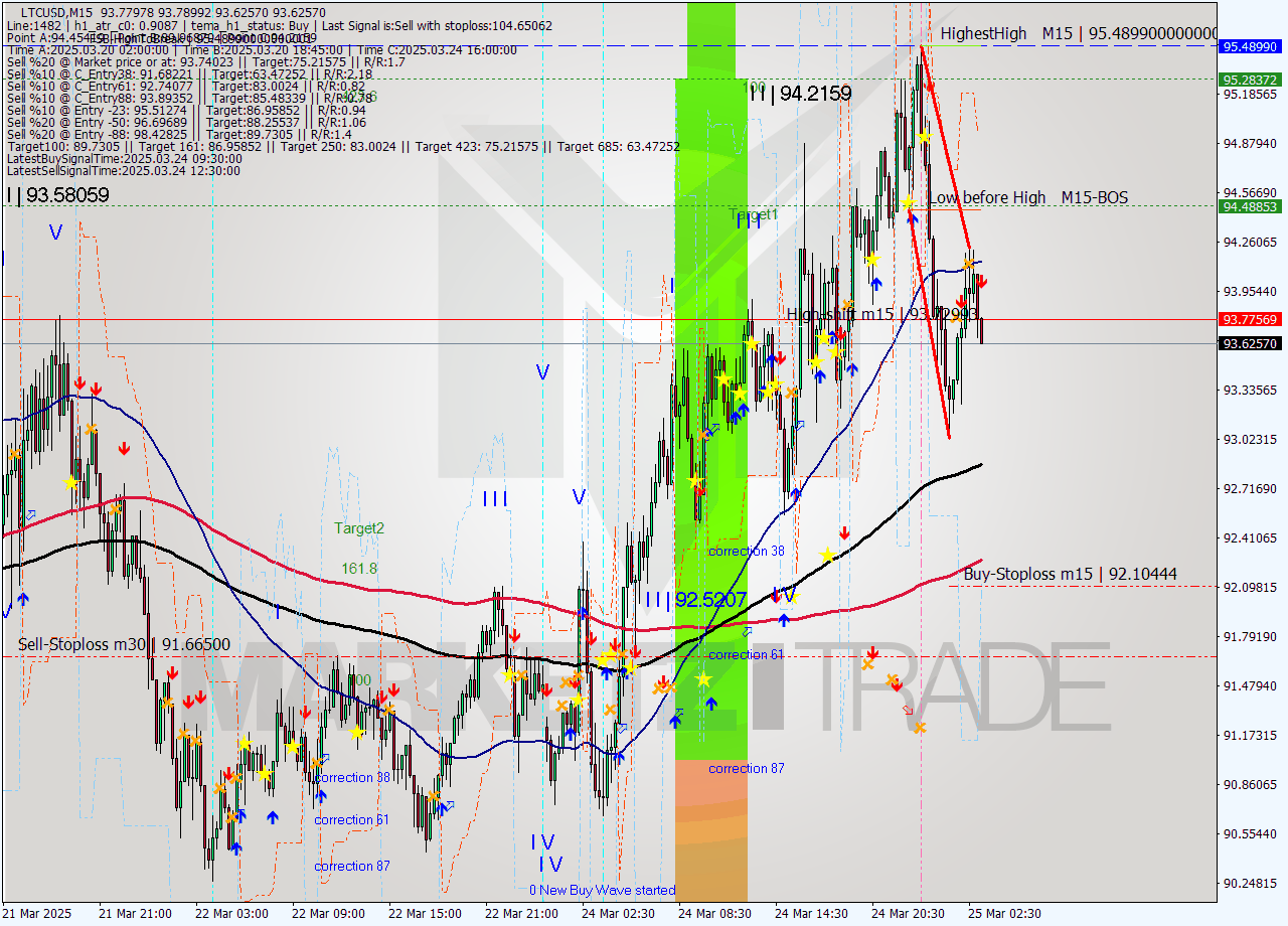 LTCUSD M15 Analysis LTCUSD M15 Signal
