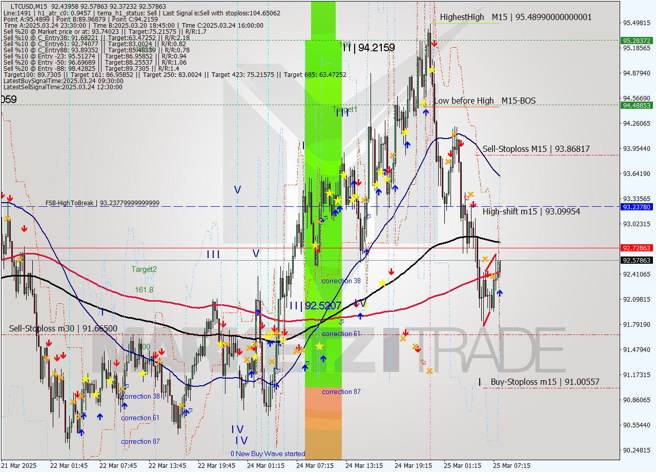 LTCUSD M15 Analysis LTCUSD M15 Signal