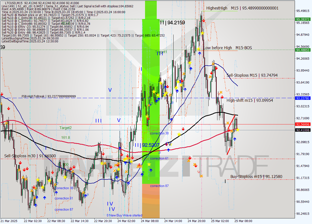 LTCUSD M15 Signal