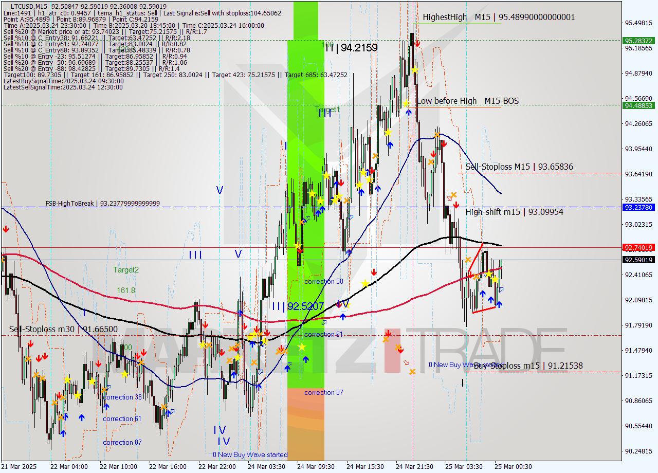 LTCUSD M15 Signal