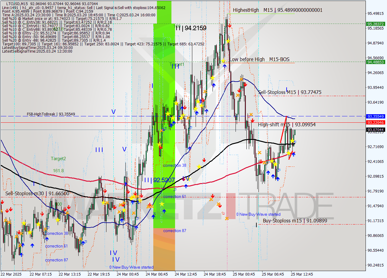LTCUSD M15 Analysis LTCUSD M15 Signal