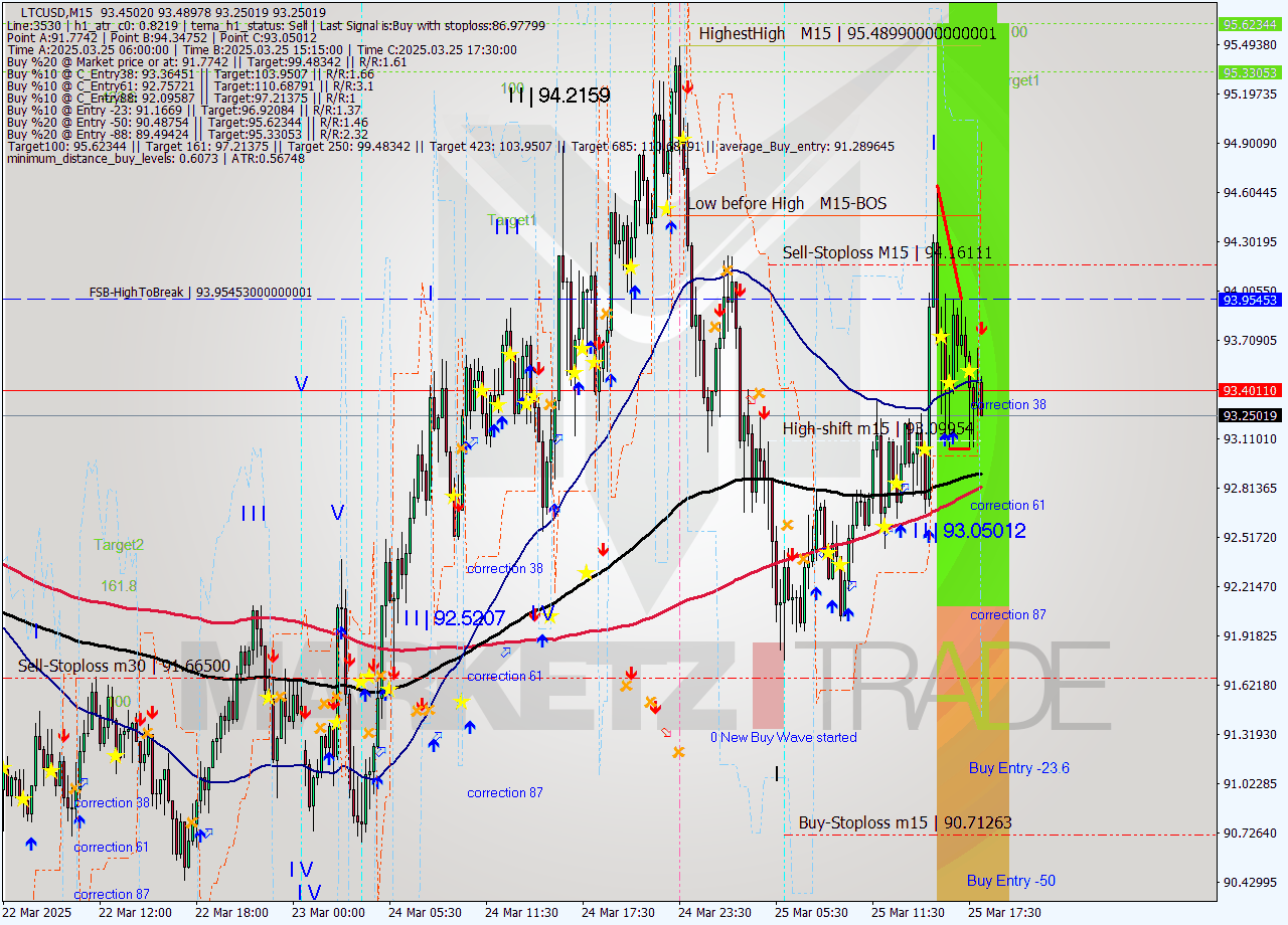 LTCUSD M15 Analysis LTCUSD M15 Signal