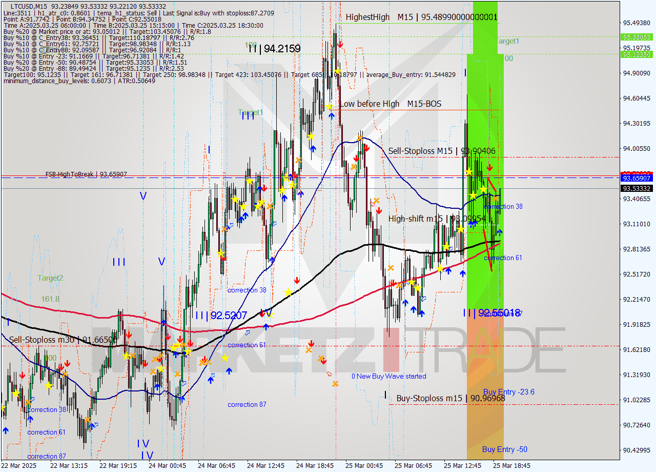 LTCUSD M15 Analysis LTCUSD M15 Signal