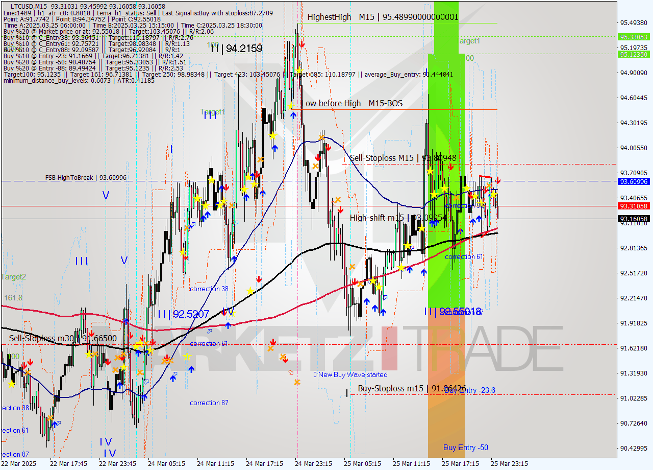 LTCUSD M15 Analysis LTCUSD M15 Signal