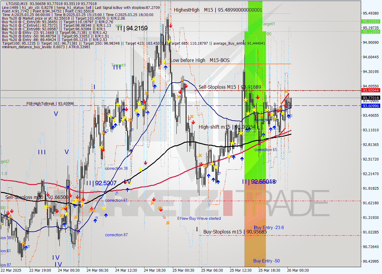 LTCUSD M15 Analysis LTCUSD M15 Signal