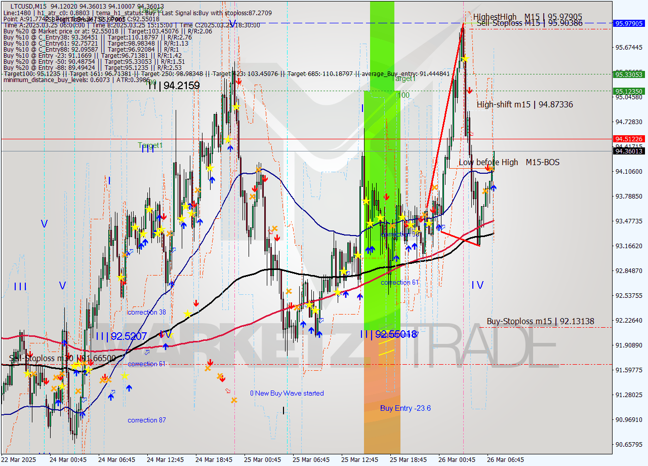 LTCUSD M15 Analysis LTCUSD M15 Signal