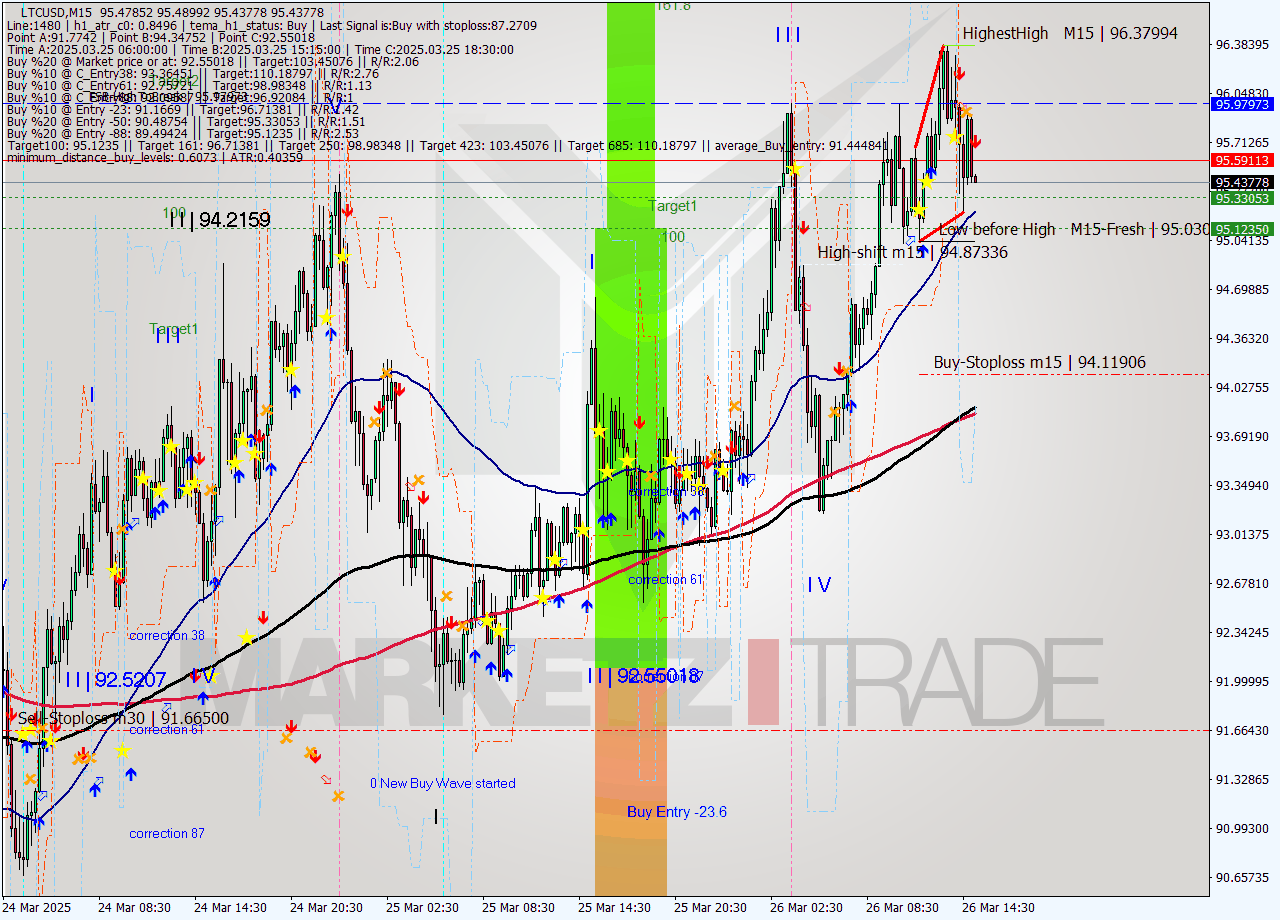 LTCUSD M15 Analysis LTCUSD M15 Signal