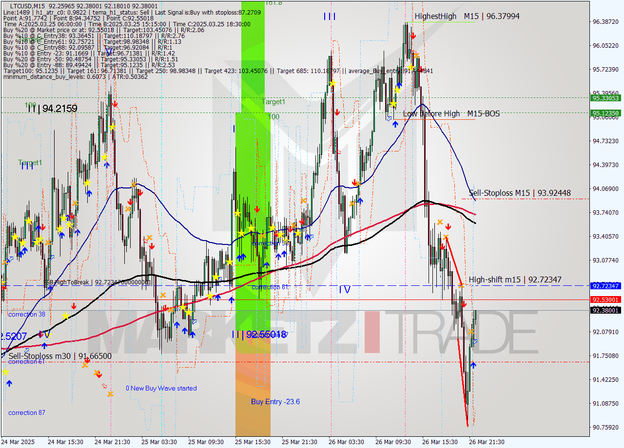 LTCUSD M15 Signal