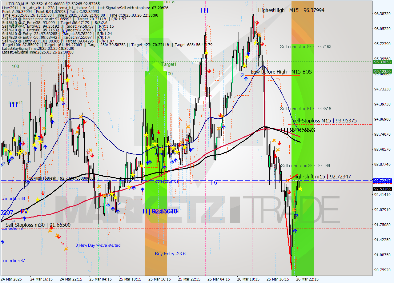 LTCUSD M15 Analysis LTCUSD M15 Signal