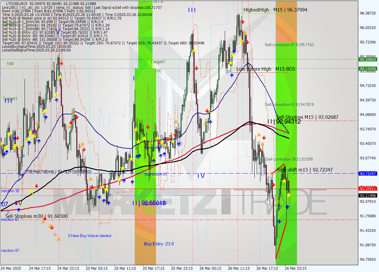 LTCUSD M15 Analysis LTCUSD M15 Signal