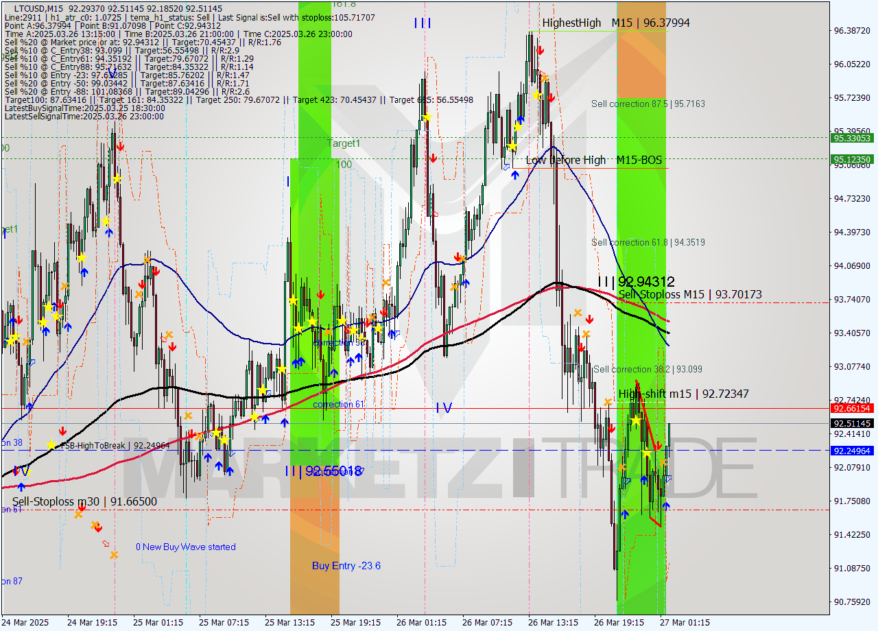 LTCUSD M15 Signal