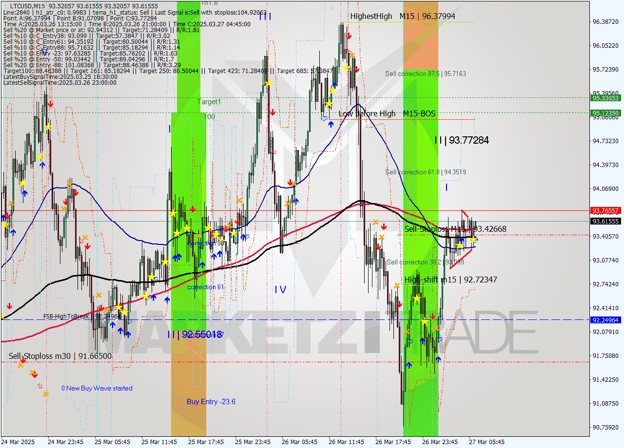 LTCUSD M15 Analysis LTCUSD M15 Signal