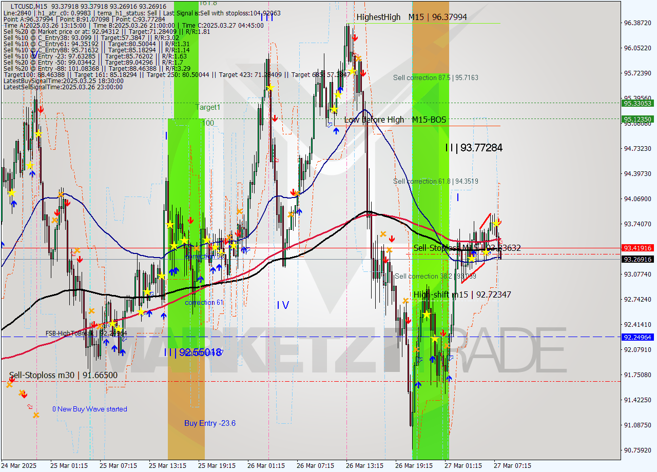 LTCUSD M15 Signal