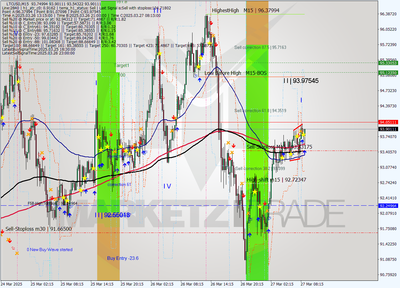 LTCUSD M15 Signal