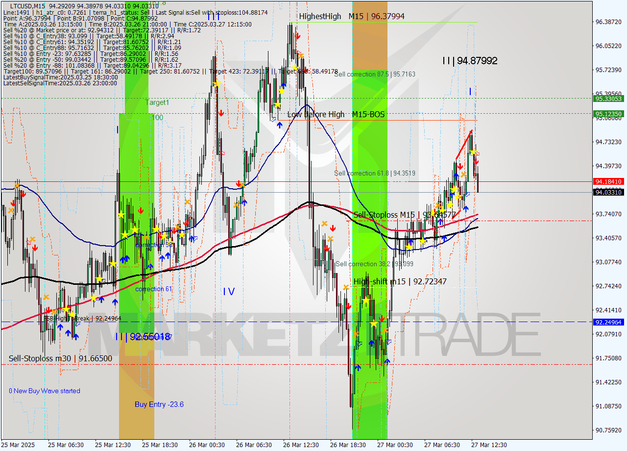 LTCUSD M15 Signal