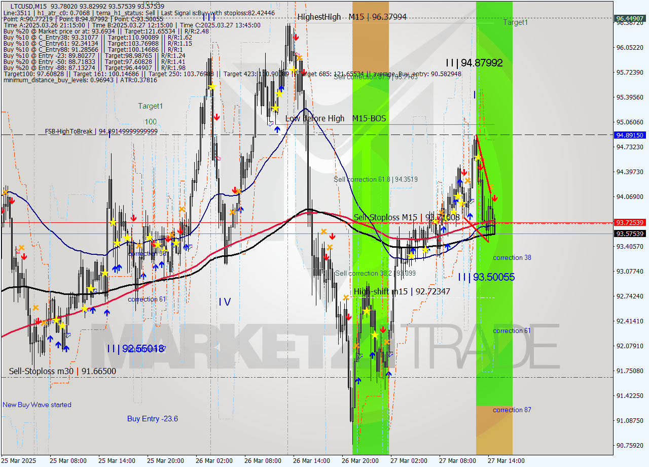 LTCUSD M15 Analysis LTCUSD M15 Signal