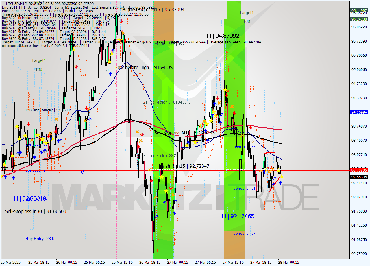 LTCUSD M15 Signal