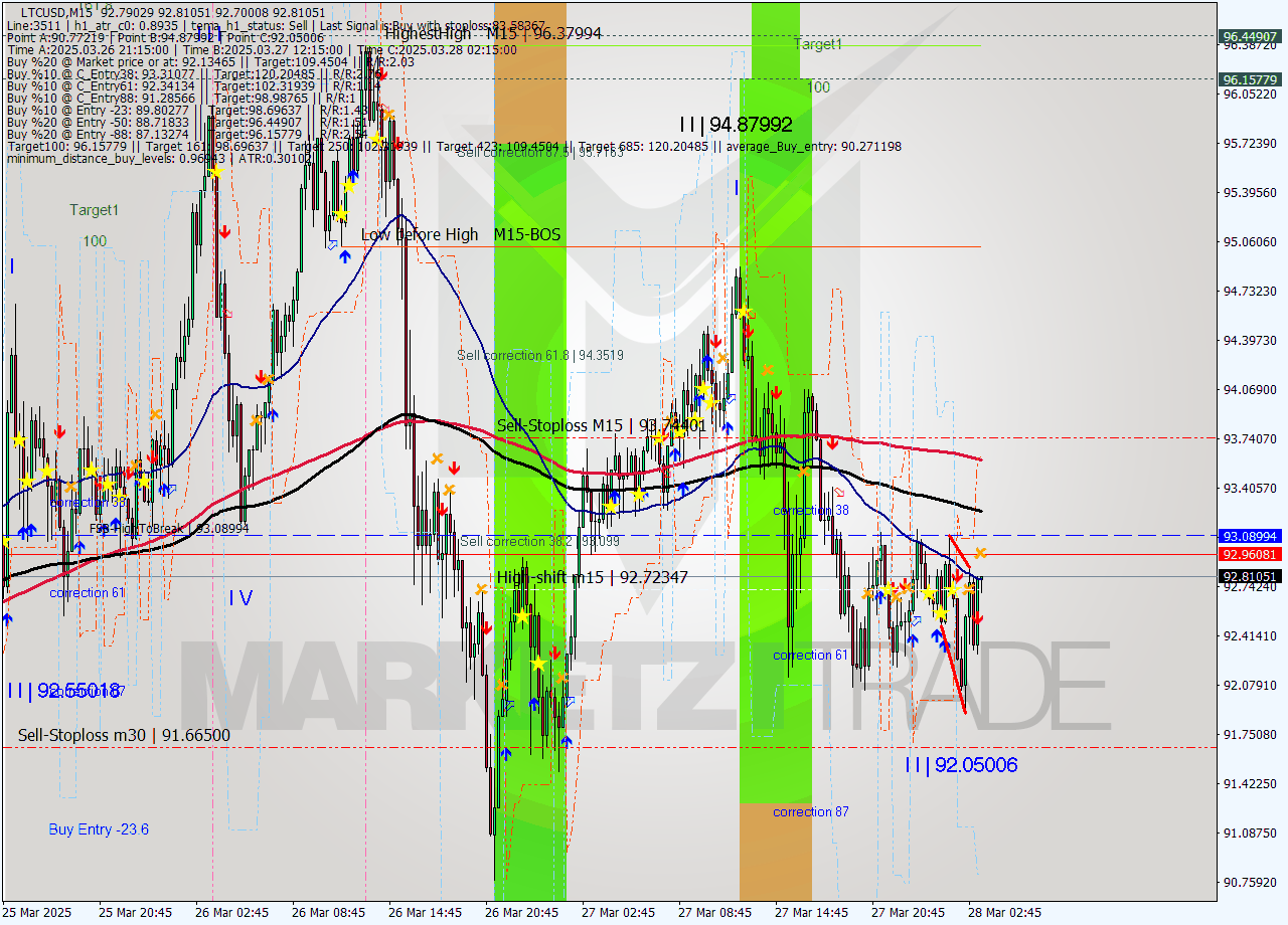 LTCUSD M15 Signal