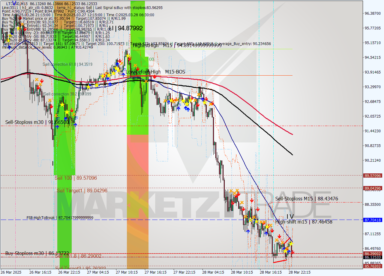 LTCUSD M15 Analysis LTCUSD M15 Signal