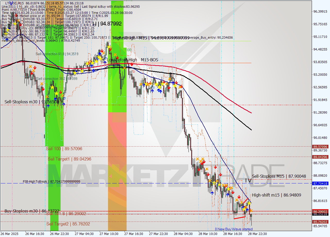 LTCUSD M15 Analysis LTCUSD M15 Signal