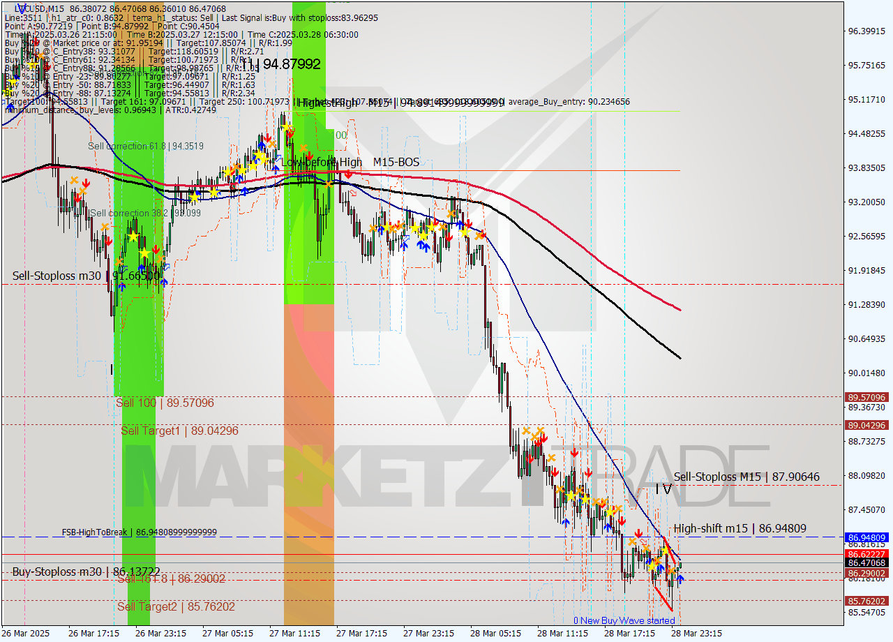 LTCUSD M15 Analysis LTCUSD M15 Signal