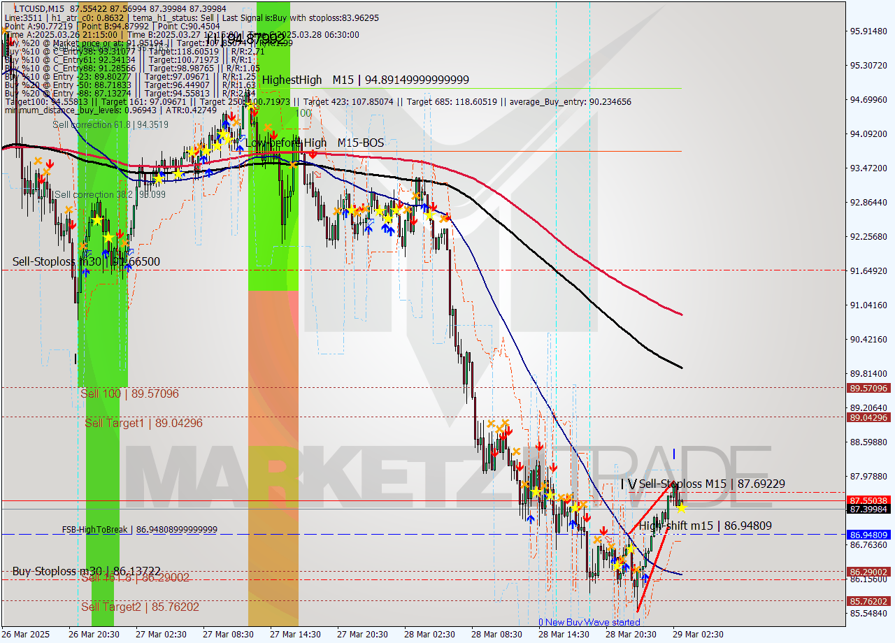 LTCUSD M15 Analysis LTCUSD M15 Signal