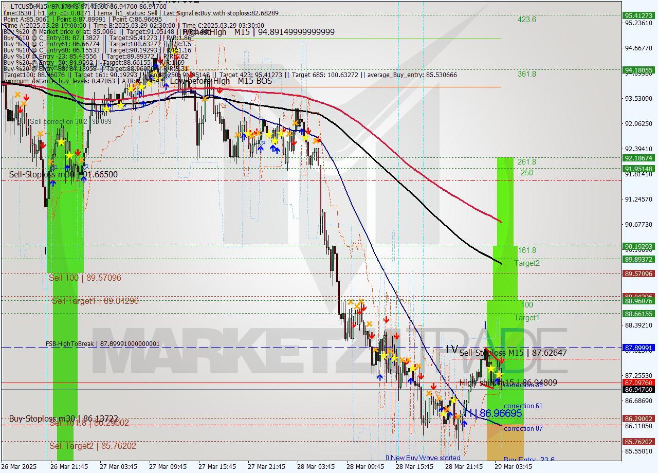 LTCUSD M15 Analysis LTCUSD M15 Signal