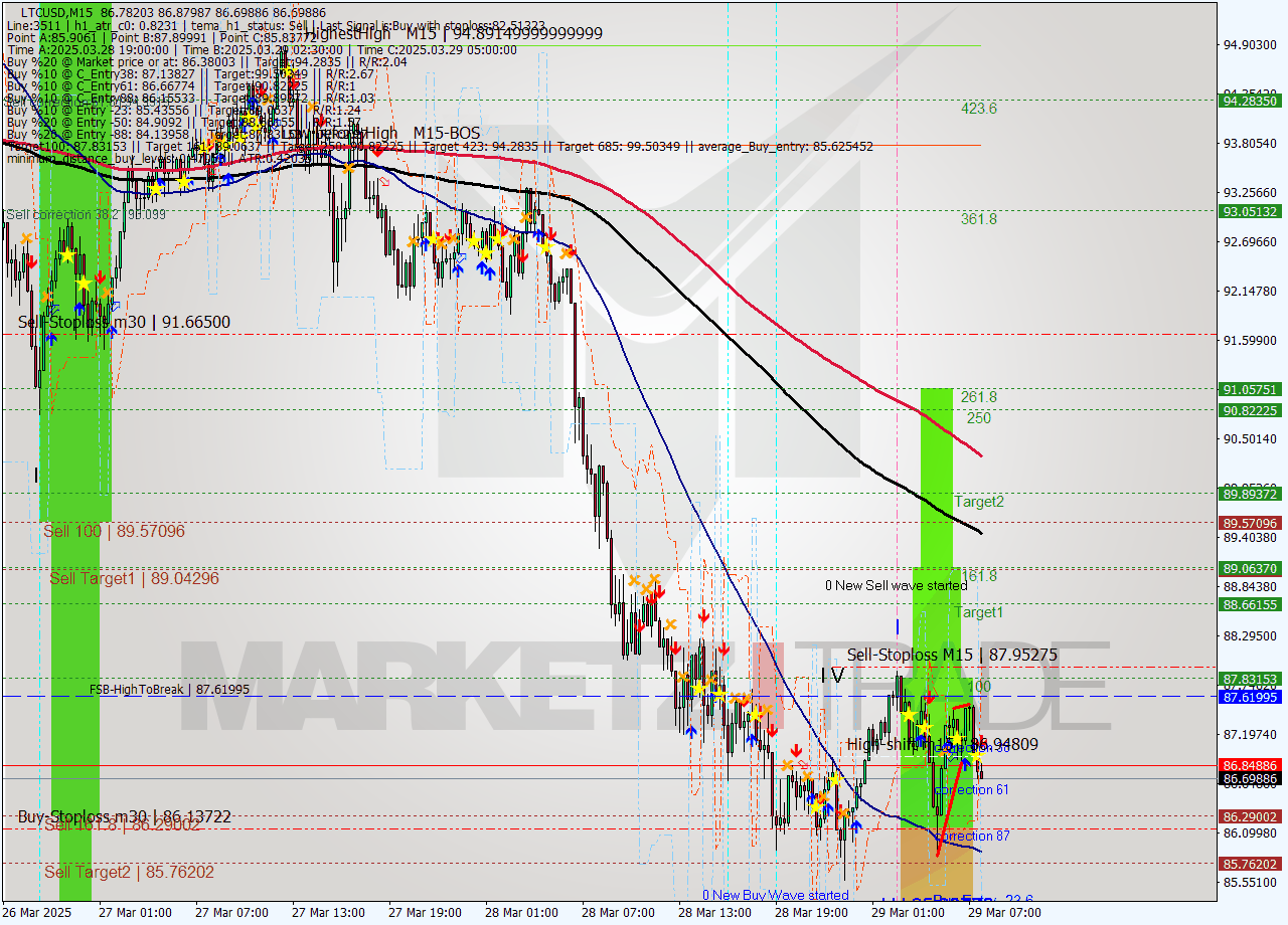 LTCUSD M15 Analysis LTCUSD M15 Signal
