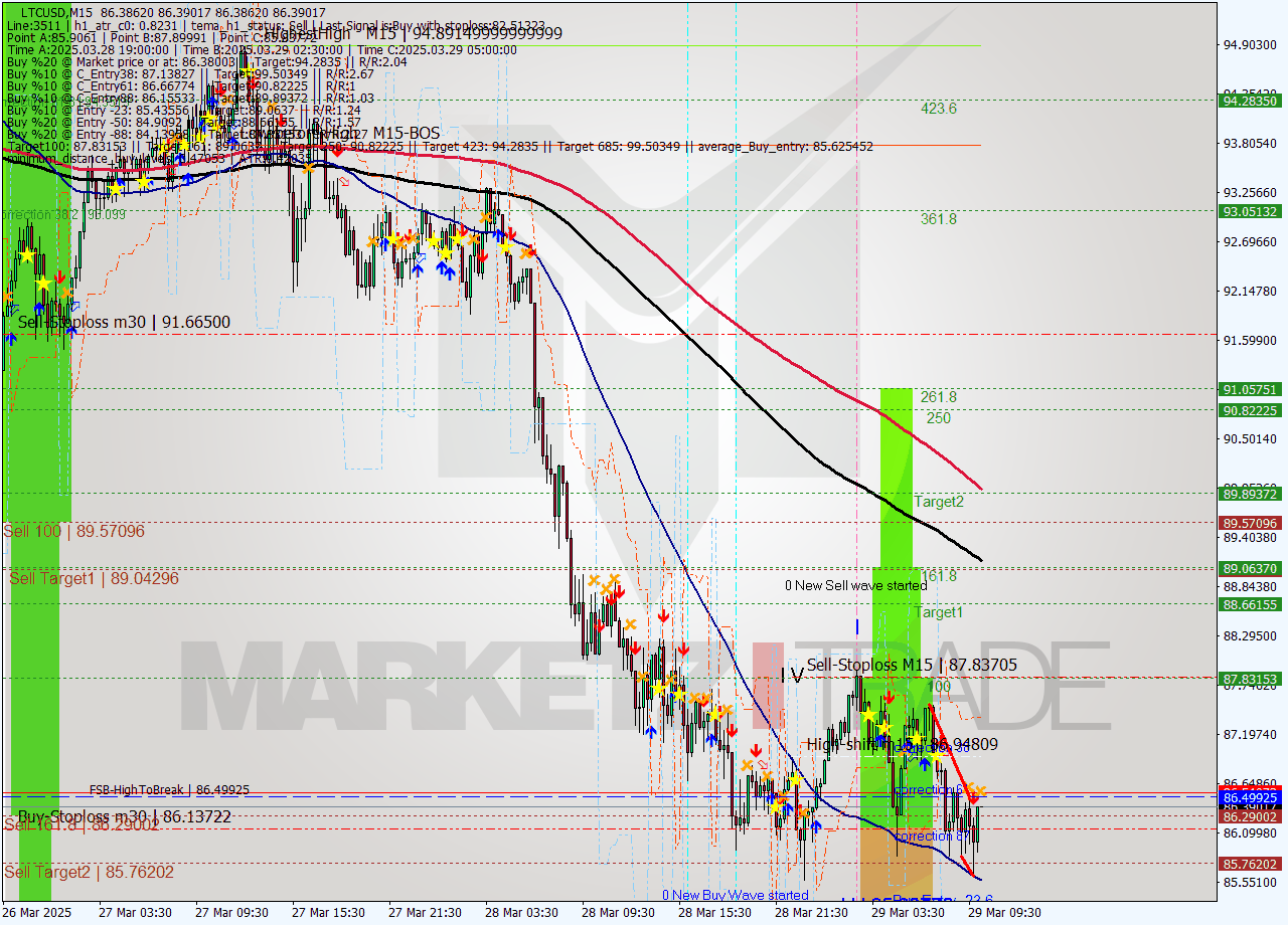 LTCUSD M15 Analysis LTCUSD M15 Signal