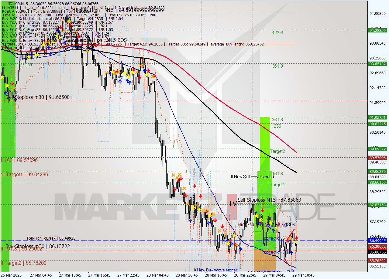 LTCUSD M15 Analysis LTCUSD M15 Signal