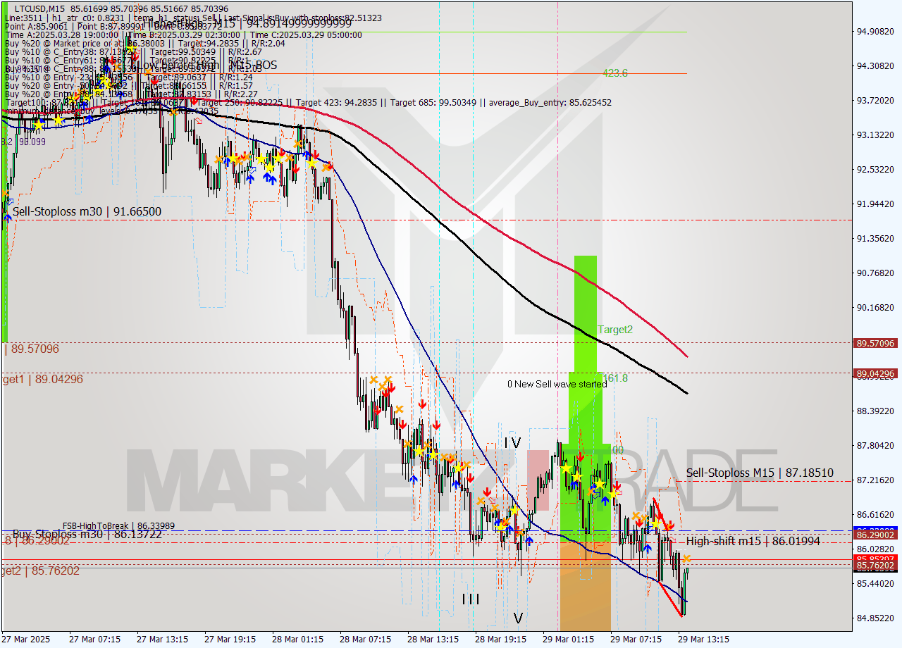 LTCUSD M15 Analysis LTCUSD M15 Signal