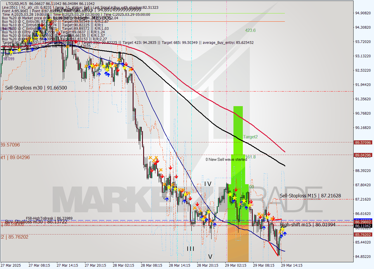 LTCUSD M15 Analysis LTCUSD M15 Signal
