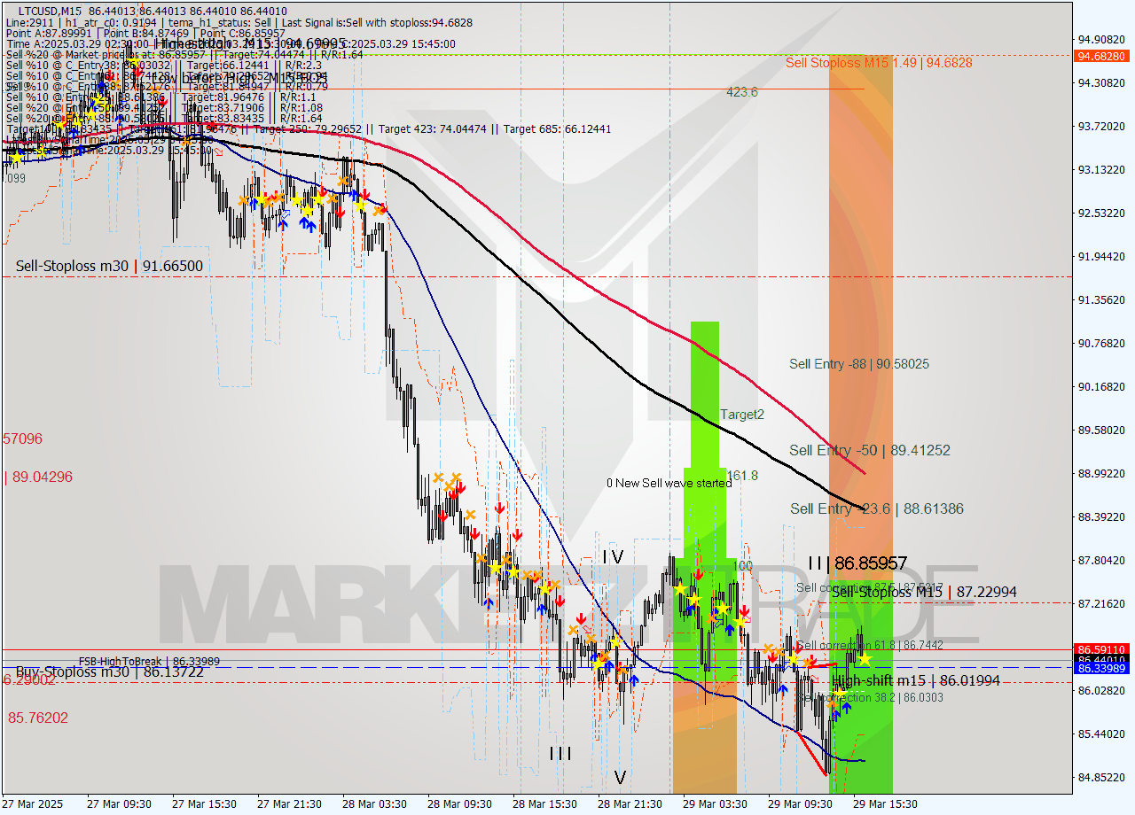 LTCUSD M15 Analysis LTCUSD M15 Signal