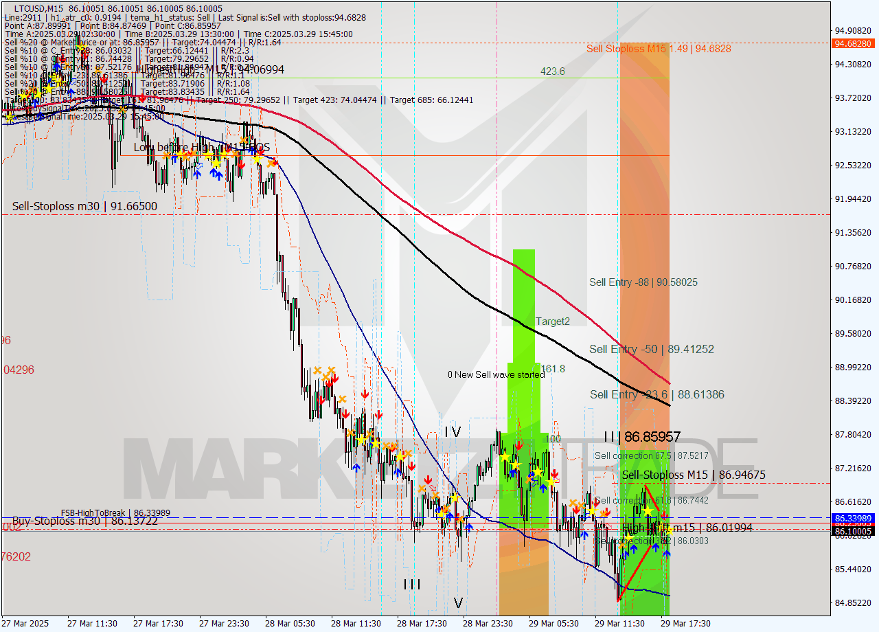 LTCUSD M15 Analysis LTCUSD M15 Signal