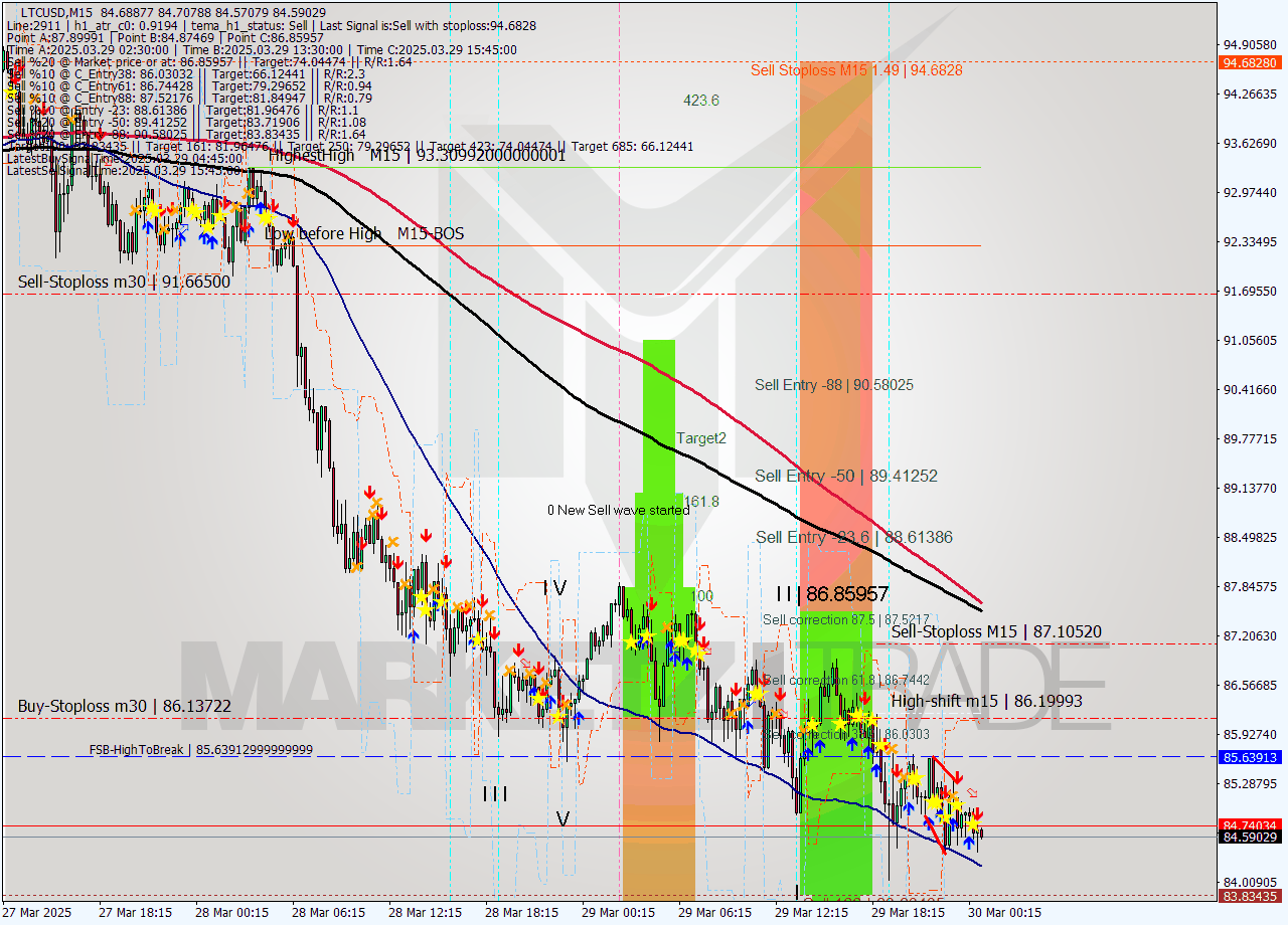 LTCUSD M15 Analysis LTCUSD M15 Signal