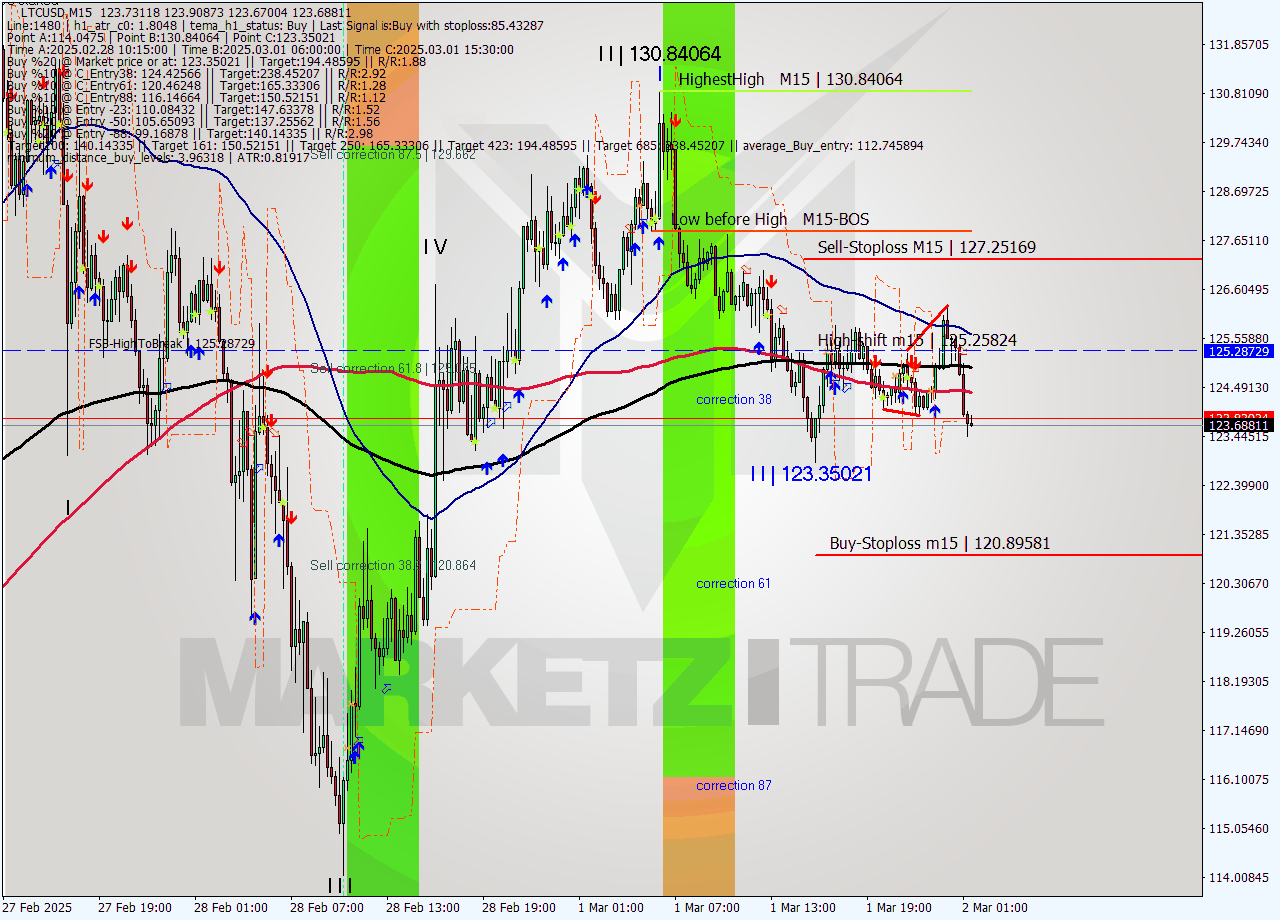 LTCUSD M15 Analysis LTCUSD M15 Signal