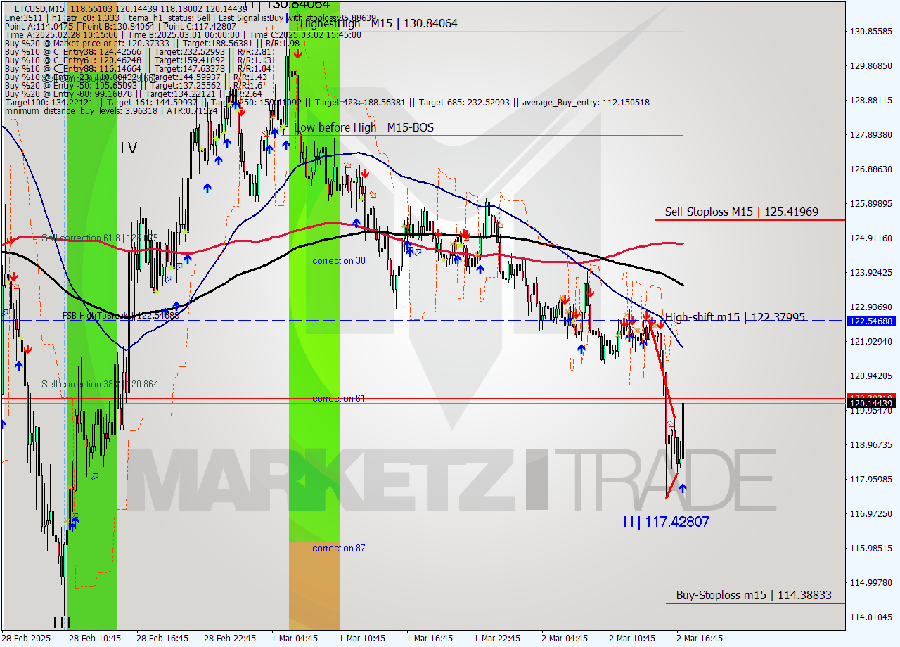 LTCUSD M15 Analysis LTCUSD M15 Signal